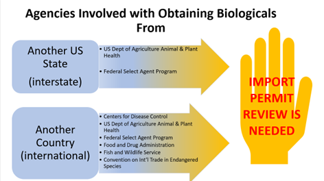 Agencies Involved in Obtaining Biologicals